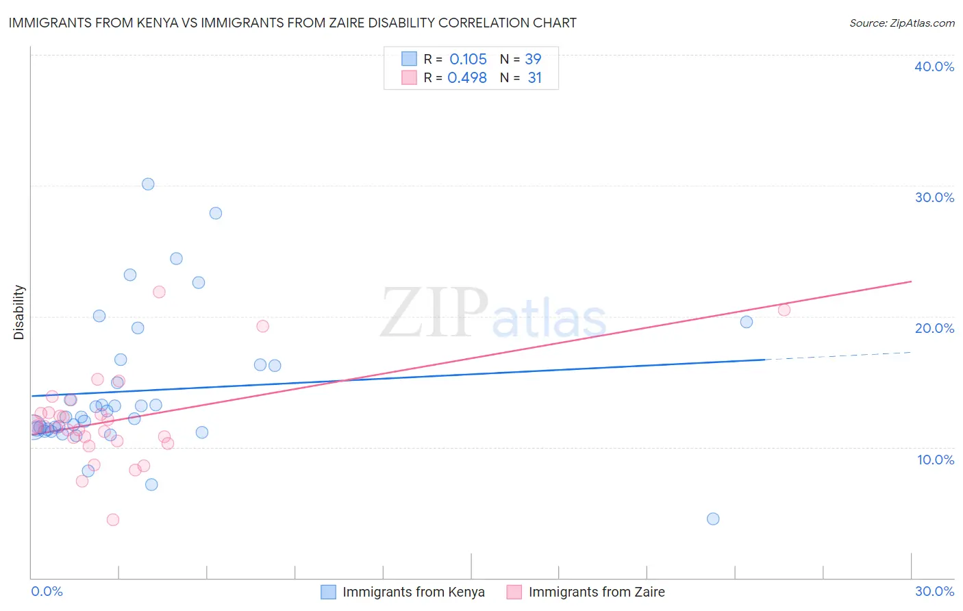 Immigrants from Kenya vs Immigrants from Zaire Disability