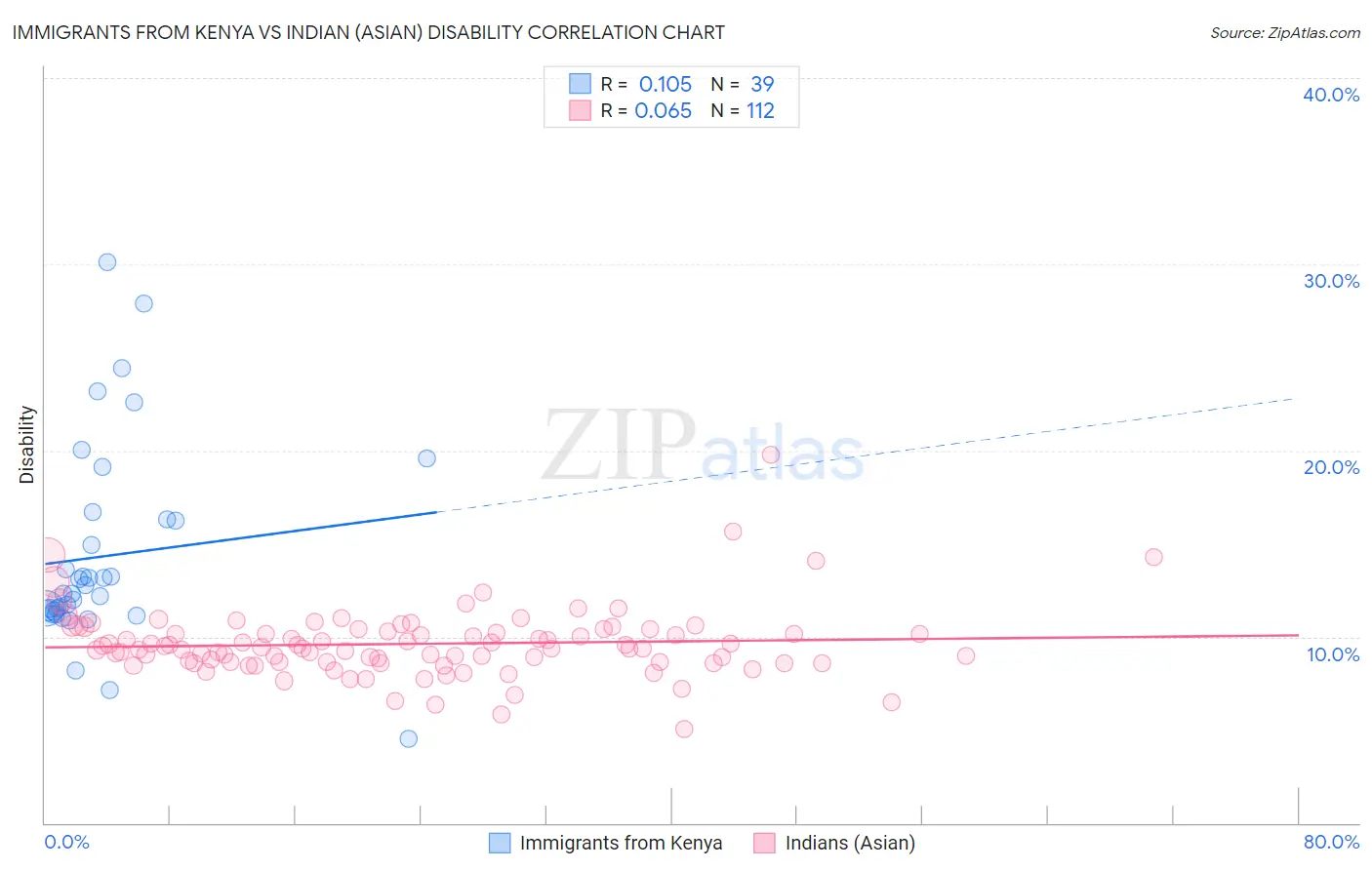 Immigrants from Kenya vs Indian (Asian) Disability