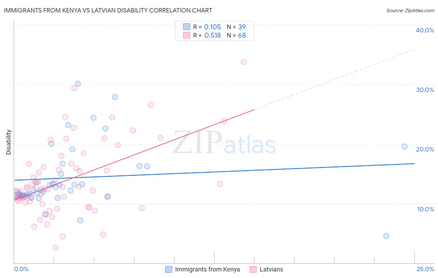 Immigrants from Kenya vs Latvian Disability
