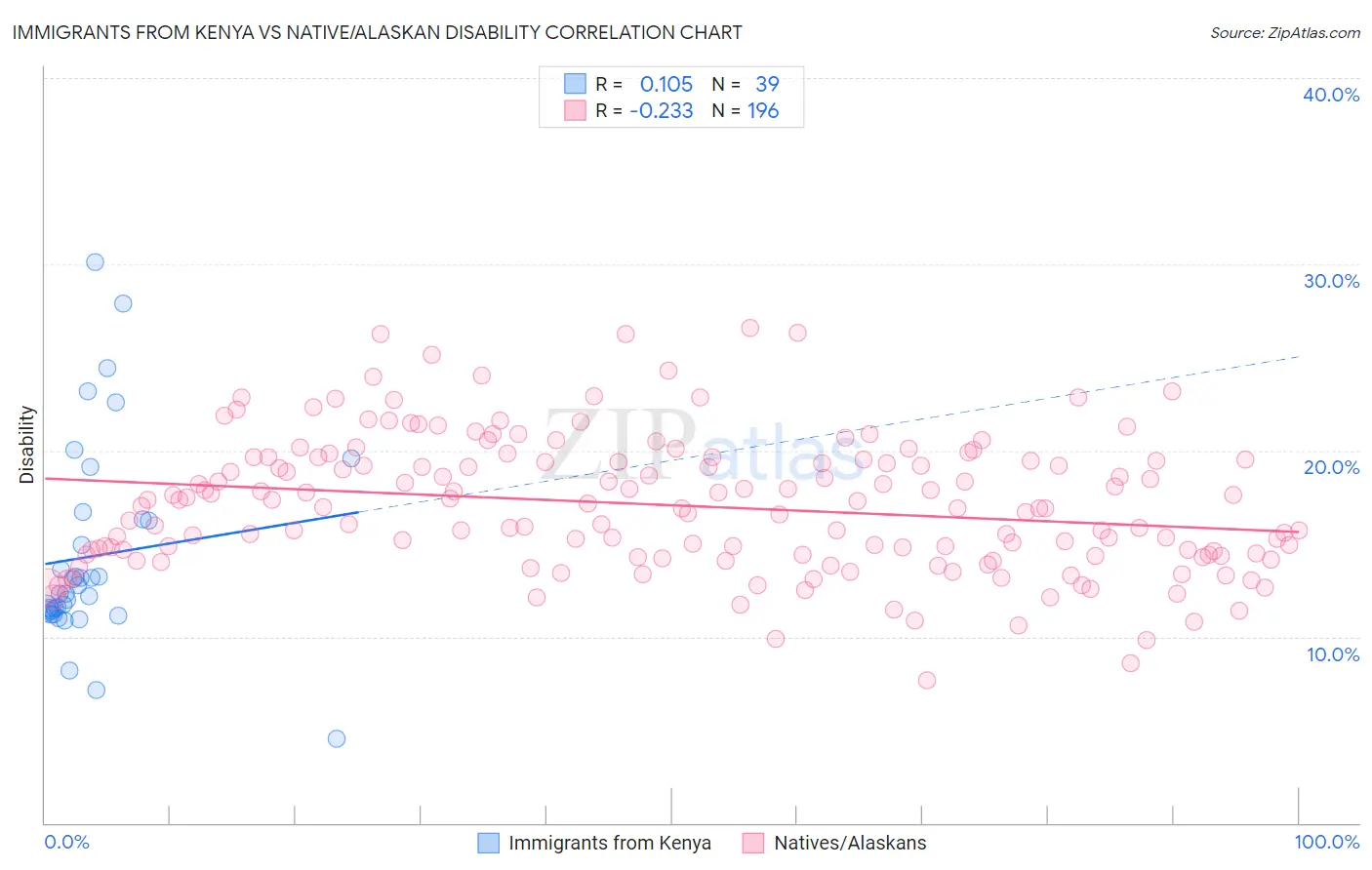 Immigrants from Kenya vs Native/Alaskan Disability