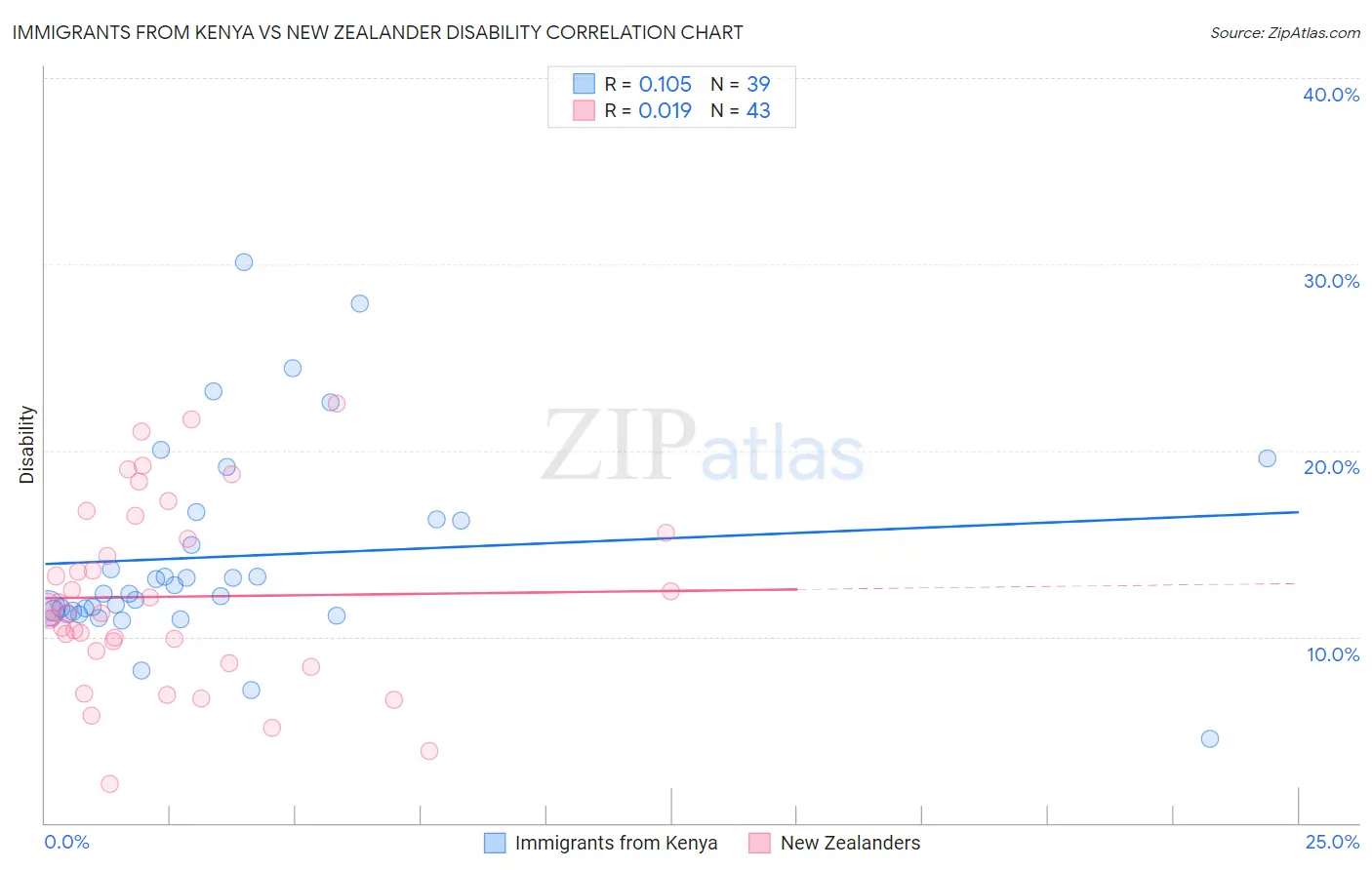 Immigrants from Kenya vs New Zealander Disability