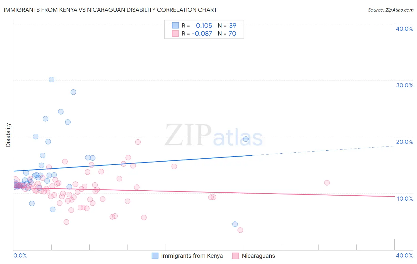 Immigrants from Kenya vs Nicaraguan Disability