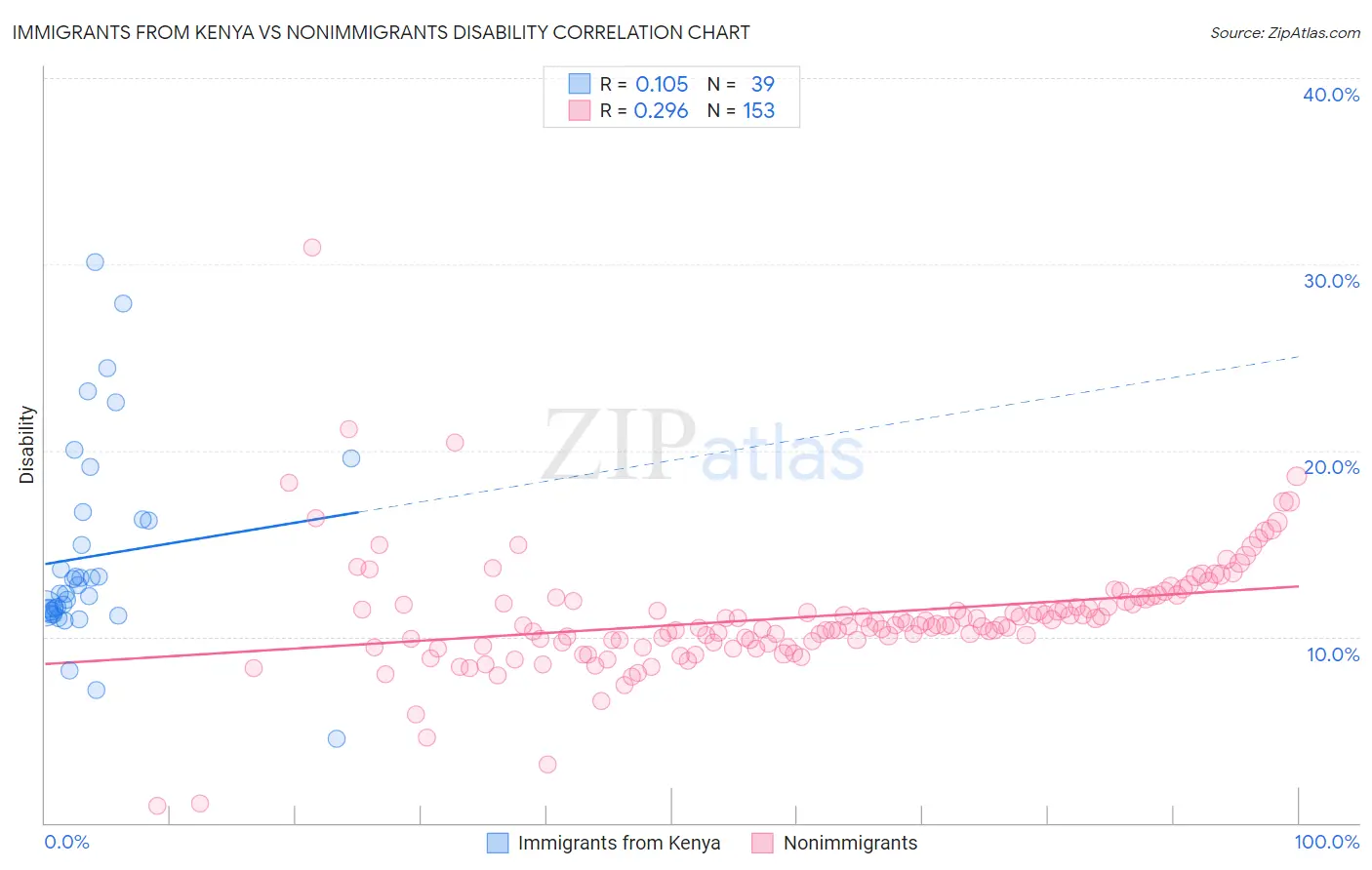 Immigrants from Kenya vs Nonimmigrants Disability