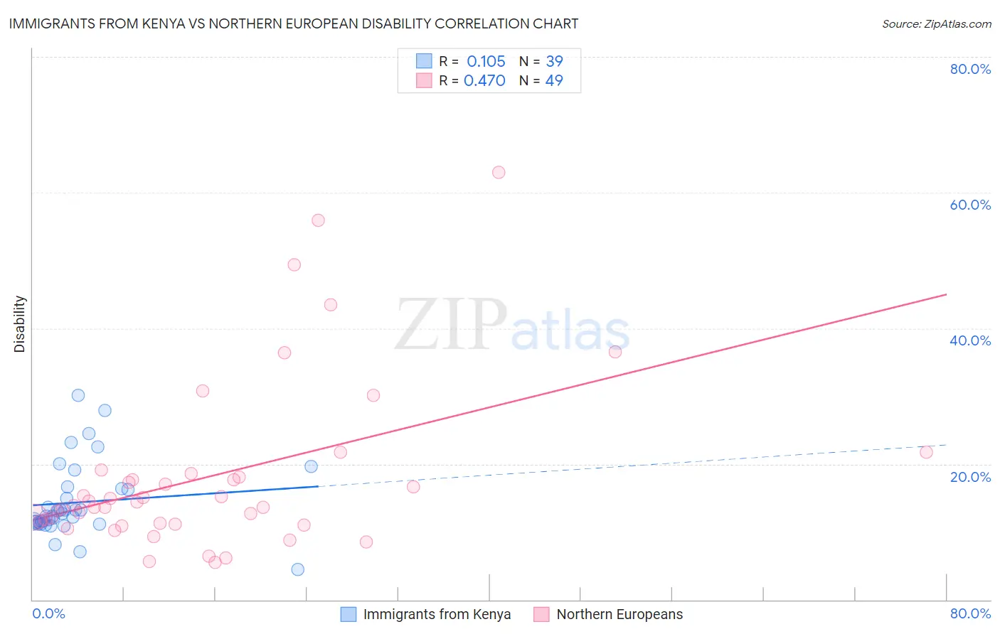 Immigrants from Kenya vs Northern European Disability