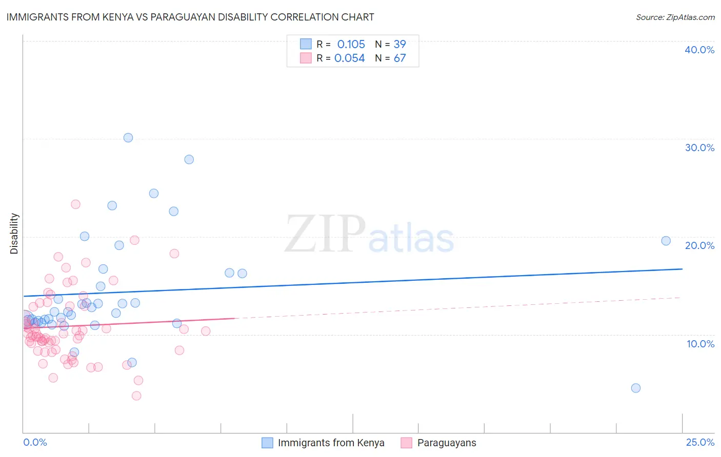 Immigrants from Kenya vs Paraguayan Disability