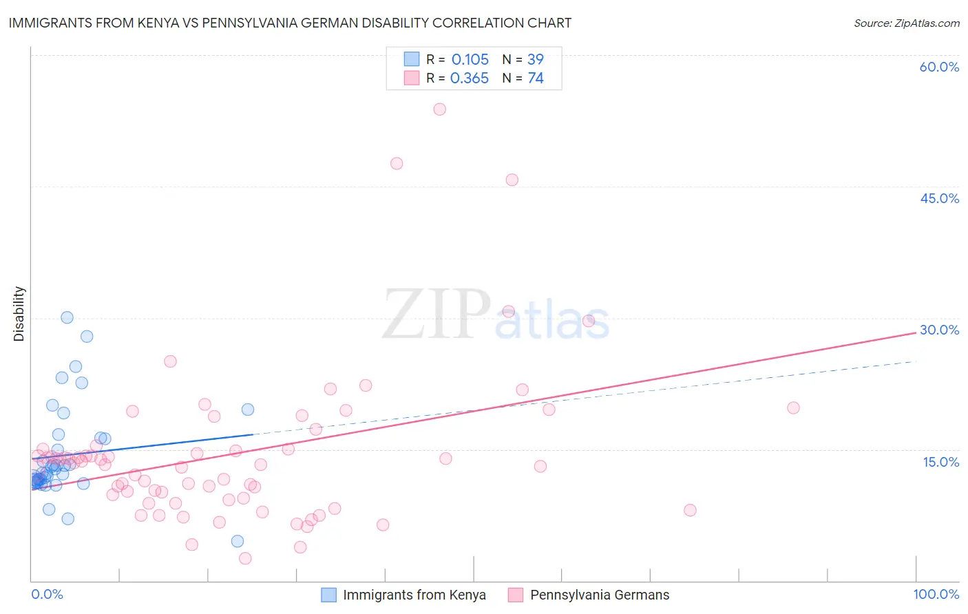 Immigrants from Kenya vs Pennsylvania German Disability