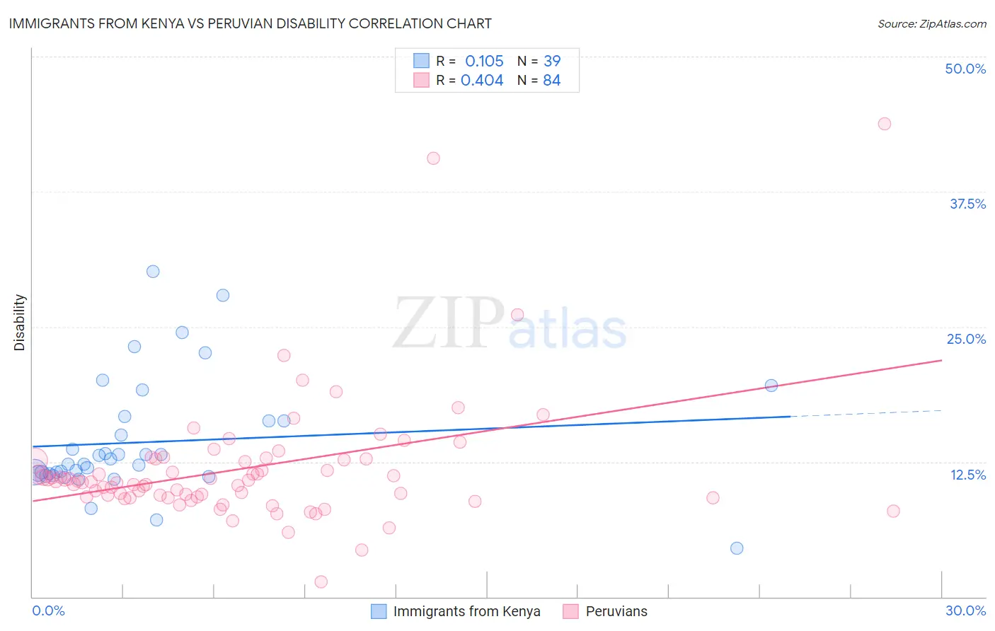 Immigrants from Kenya vs Peruvian Disability