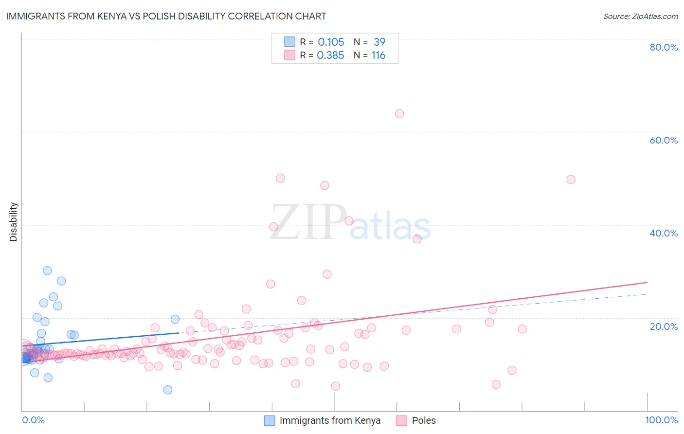 Immigrants from Kenya vs Polish Disability