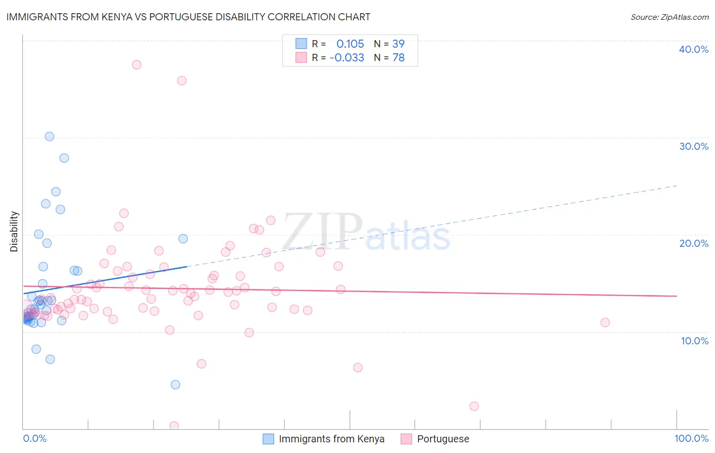 Immigrants from Kenya vs Portuguese Disability