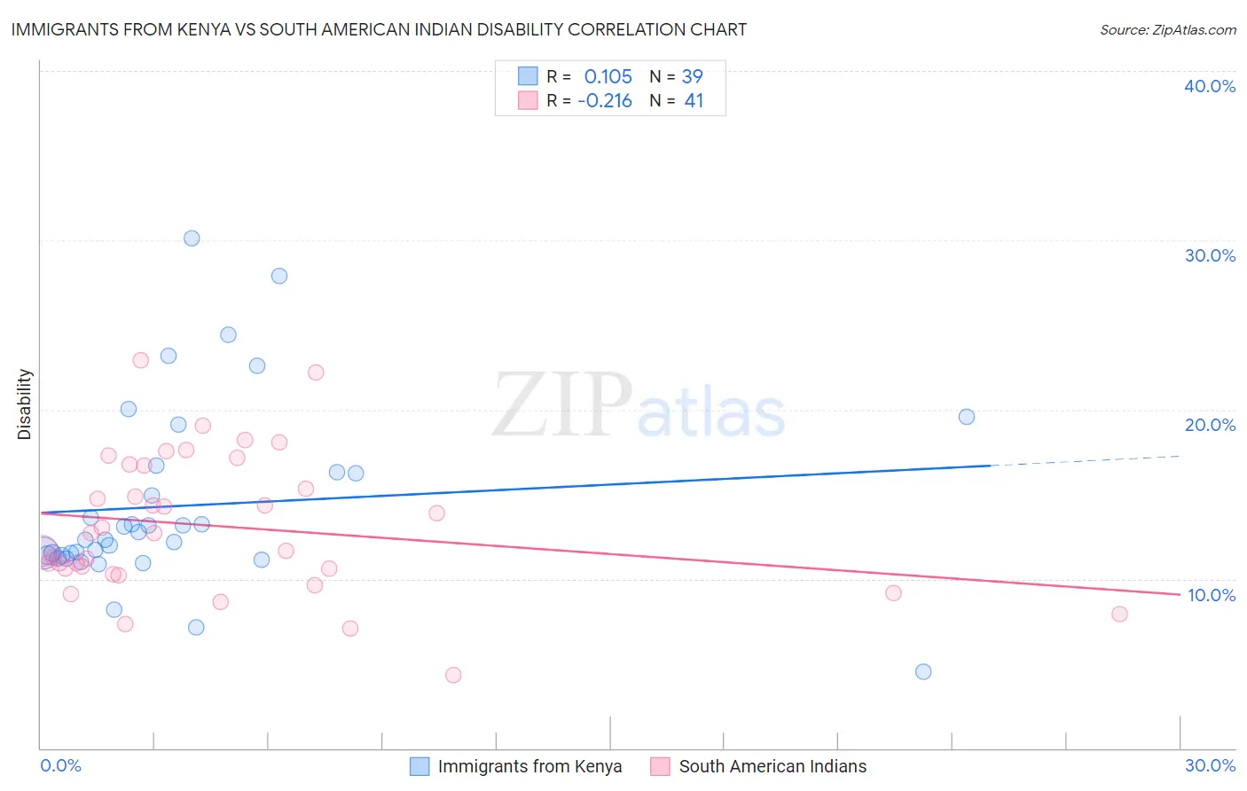 Immigrants from Kenya vs South American Indian Disability