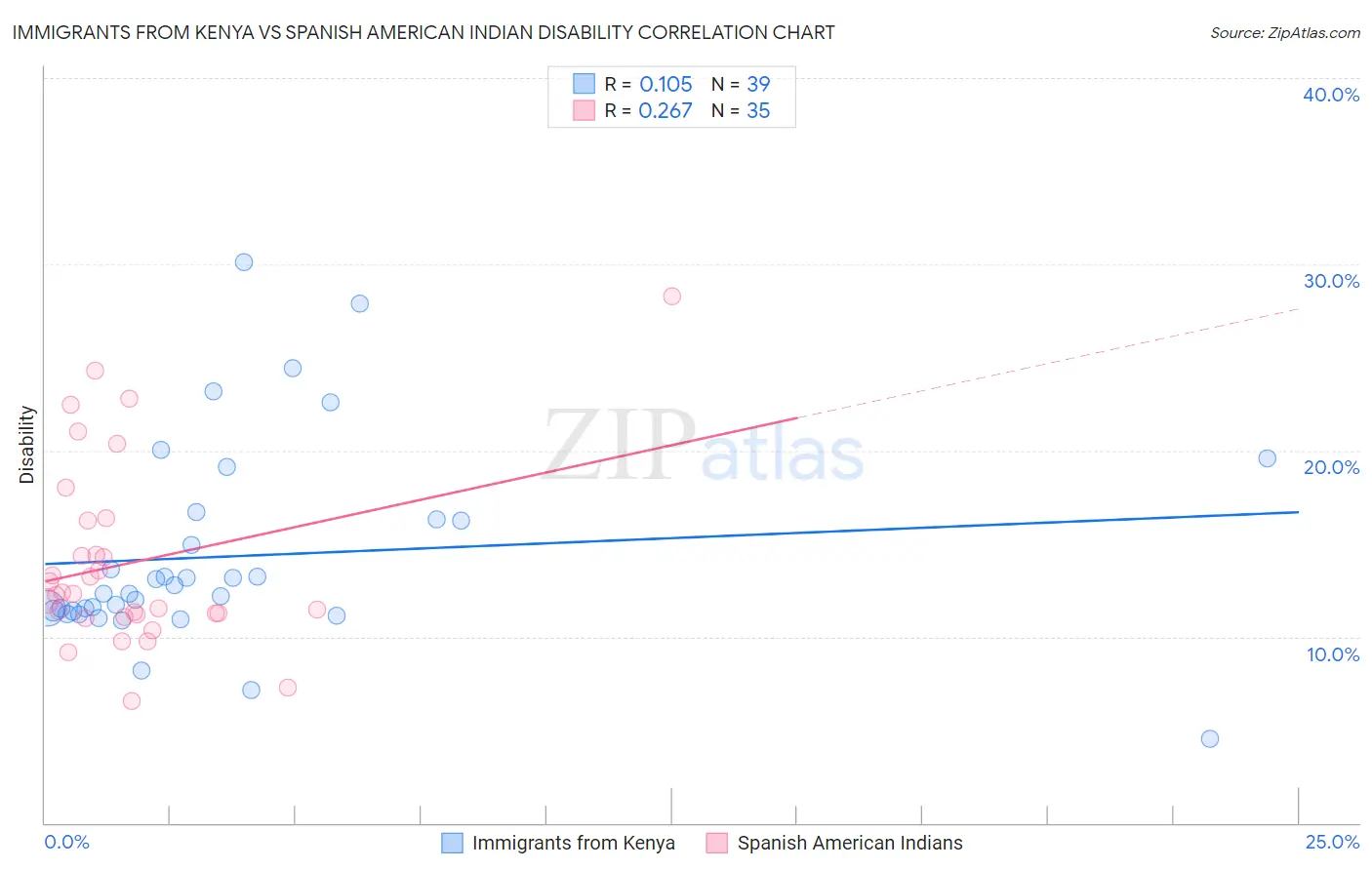 Immigrants from Kenya vs Spanish American Indian Disability