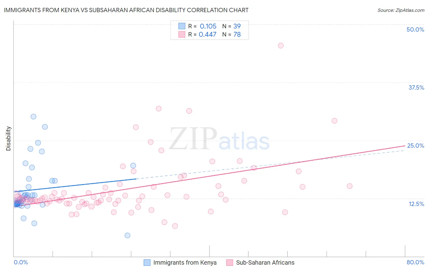 Immigrants from Kenya vs Subsaharan African Disability