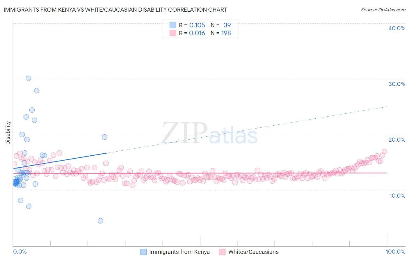 Immigrants from Kenya vs White/Caucasian Disability