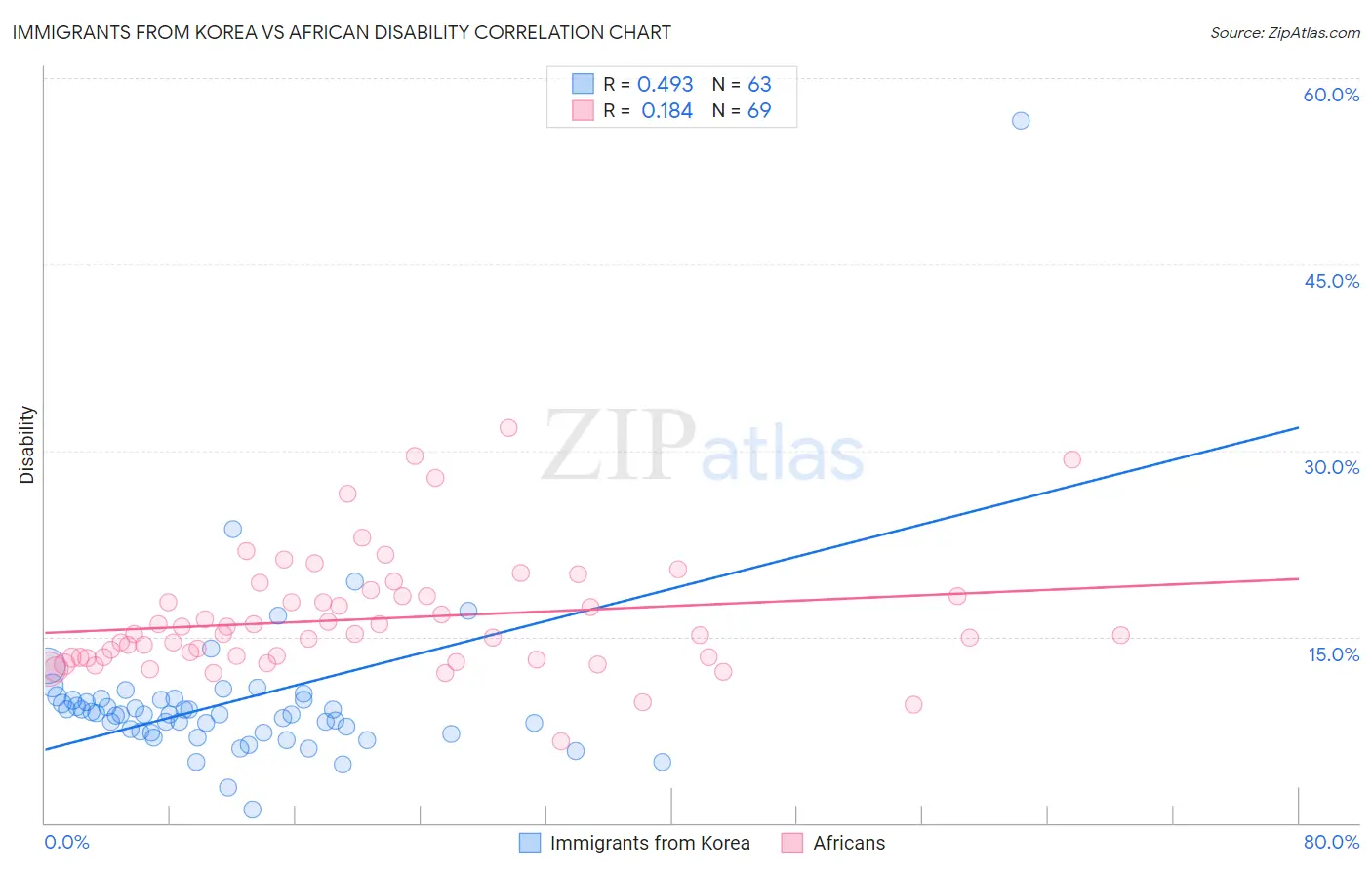 Immigrants from Korea vs African Disability