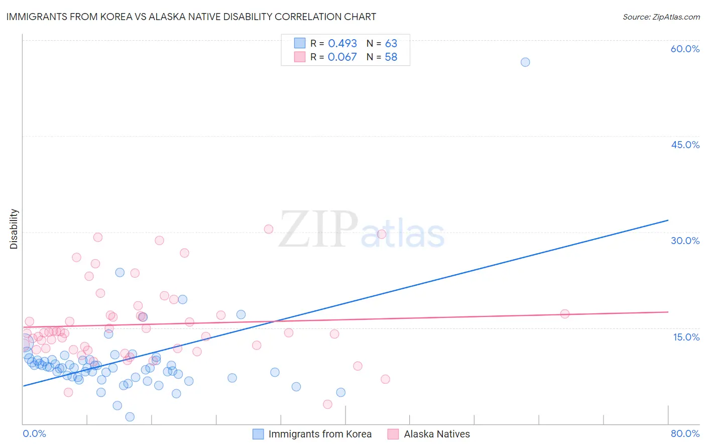 Immigrants from Korea vs Alaska Native Disability