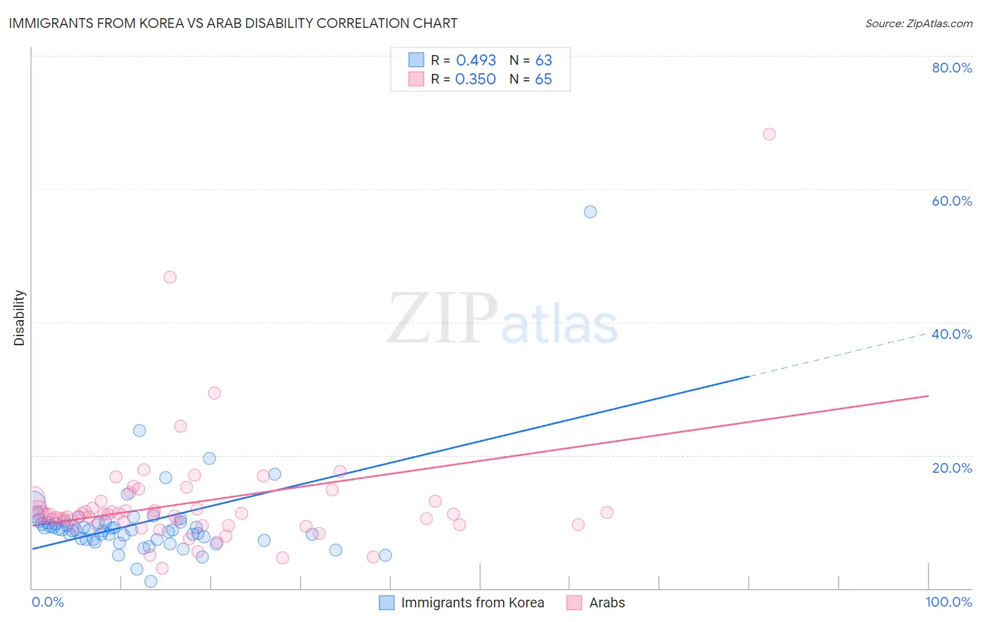 Immigrants from Korea vs Arab Disability