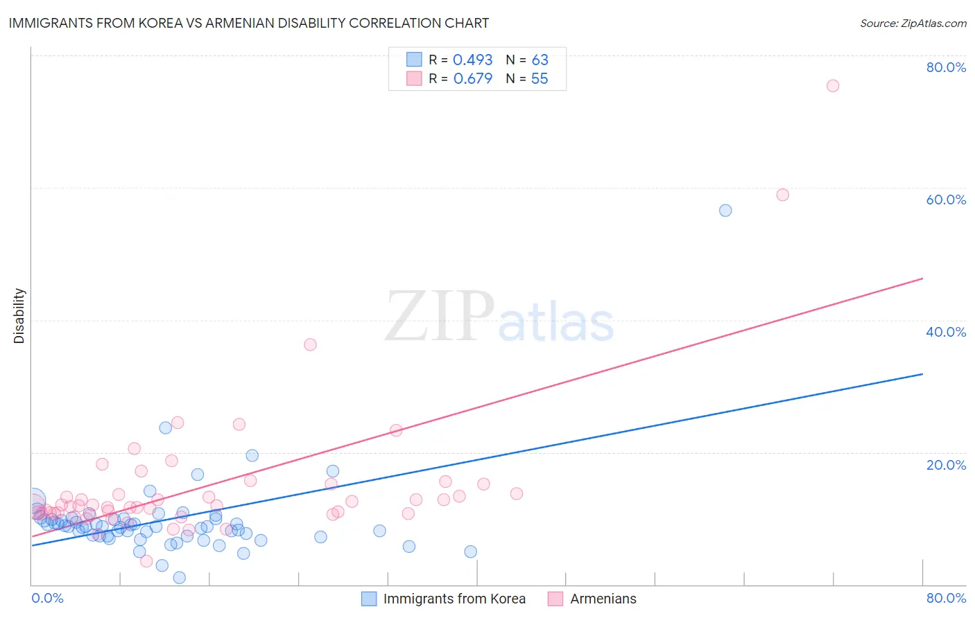 Immigrants from Korea vs Armenian Disability