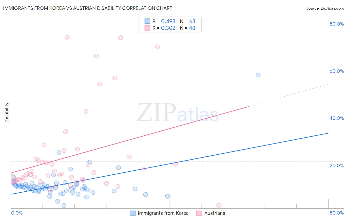 Immigrants from Korea vs Austrian Disability