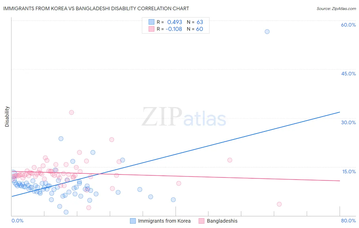 Immigrants from Korea vs Bangladeshi Disability