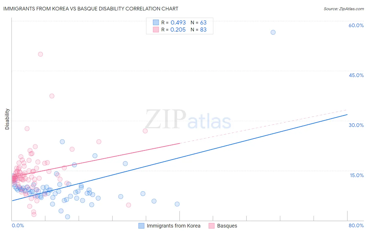 Immigrants from Korea vs Basque Disability