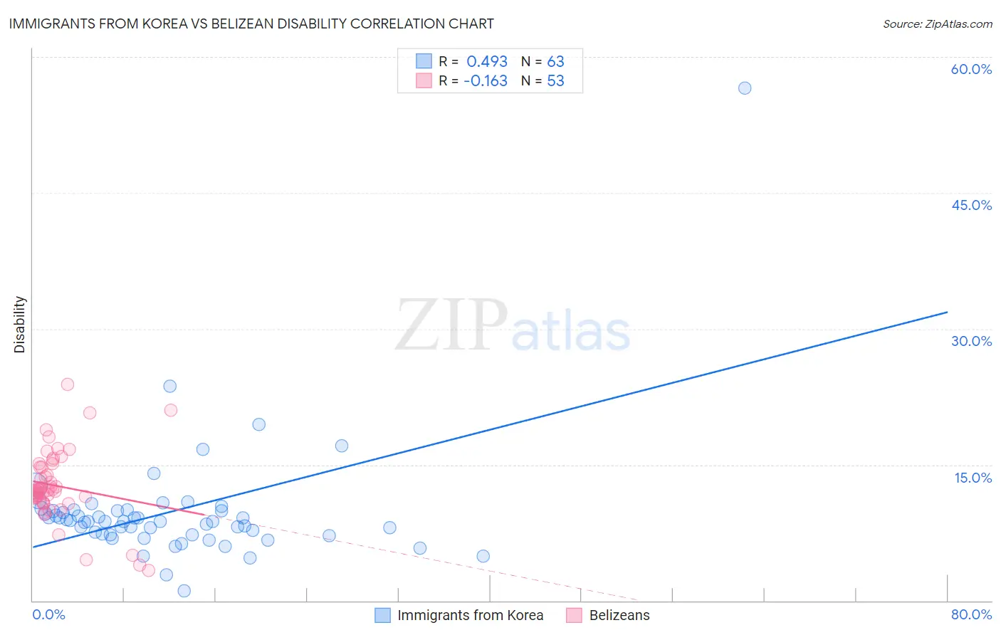 Immigrants from Korea vs Belizean Disability