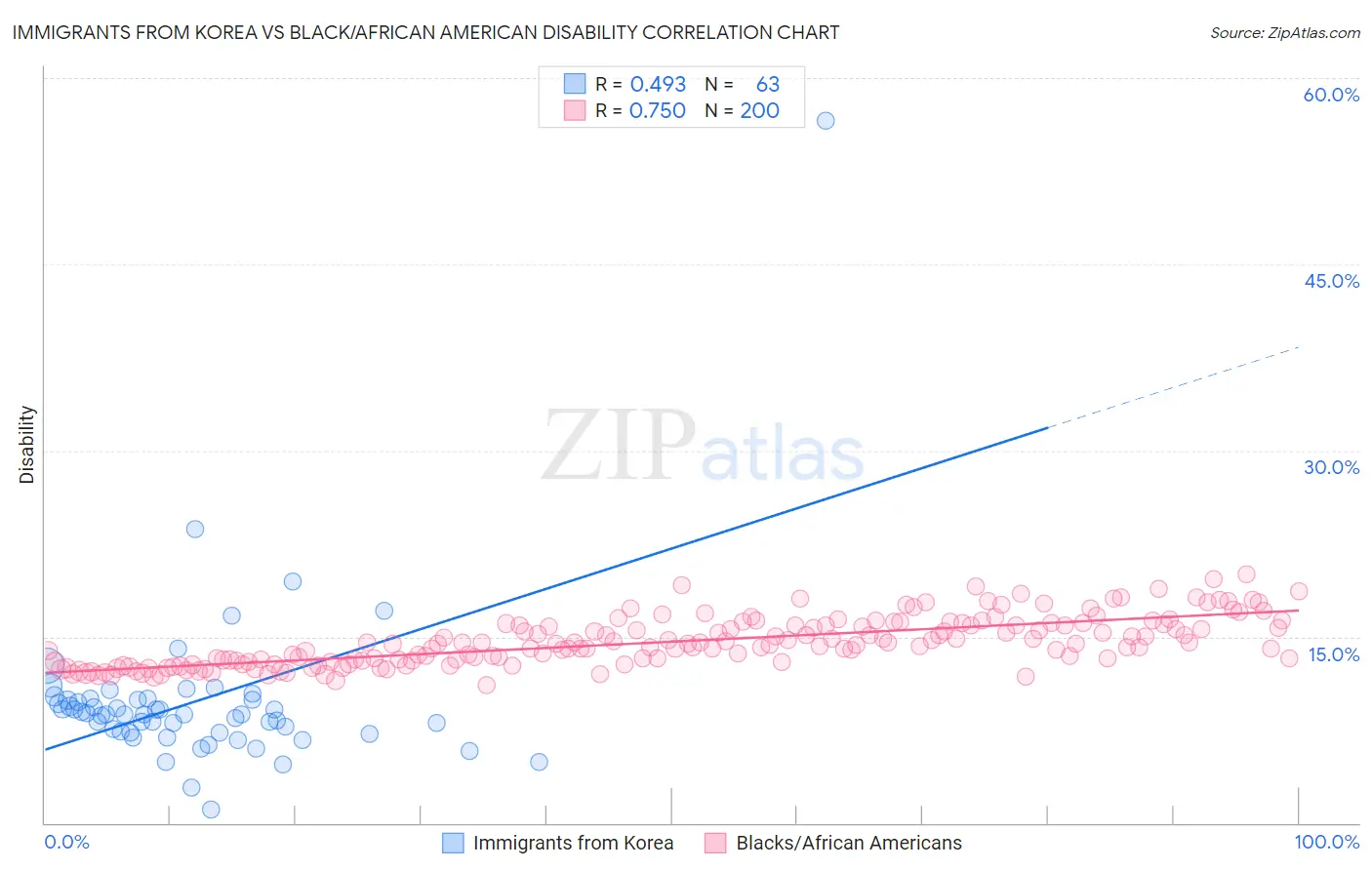 Immigrants from Korea vs Black/African American Disability