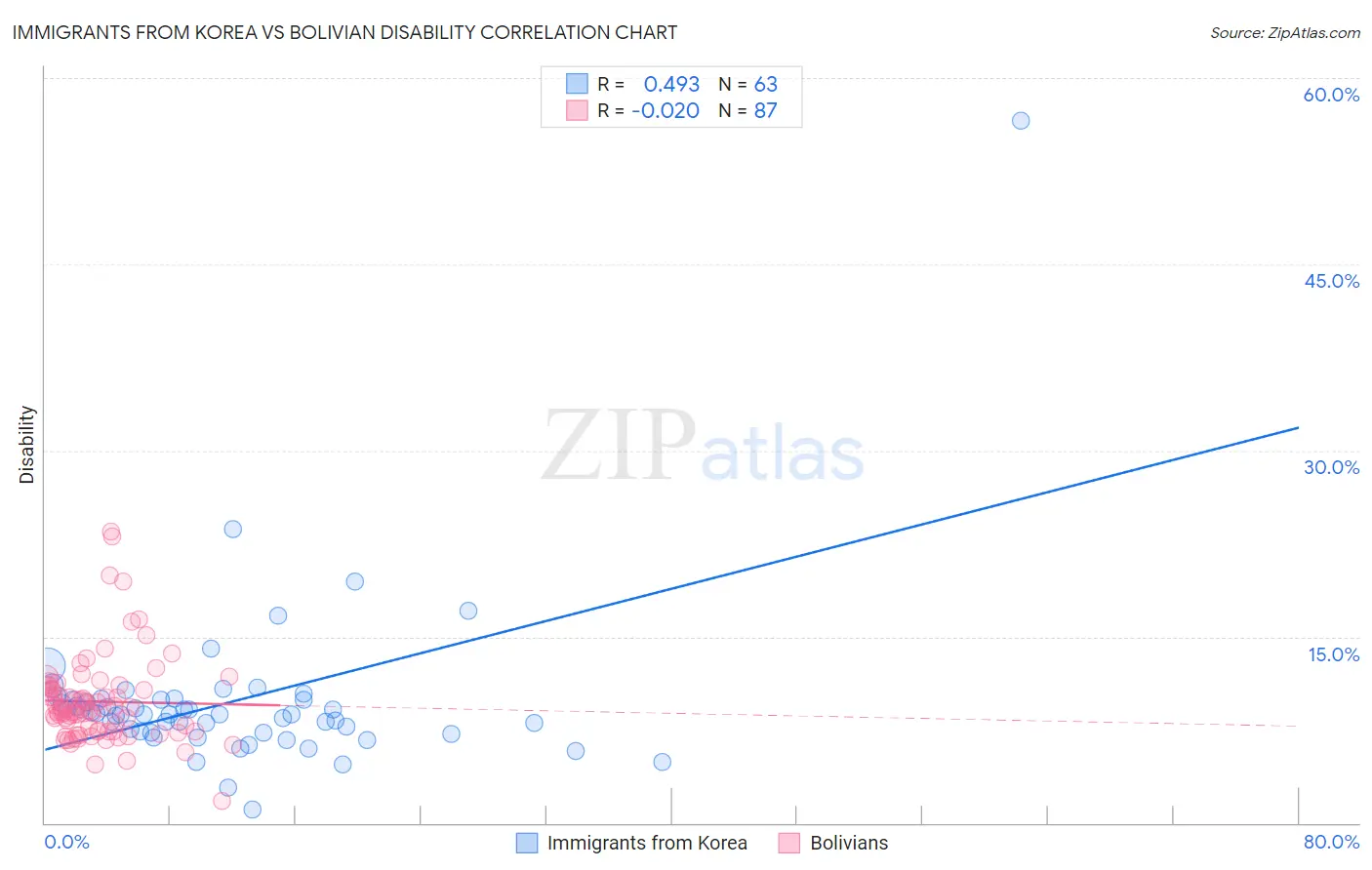 Immigrants from Korea vs Bolivian Disability