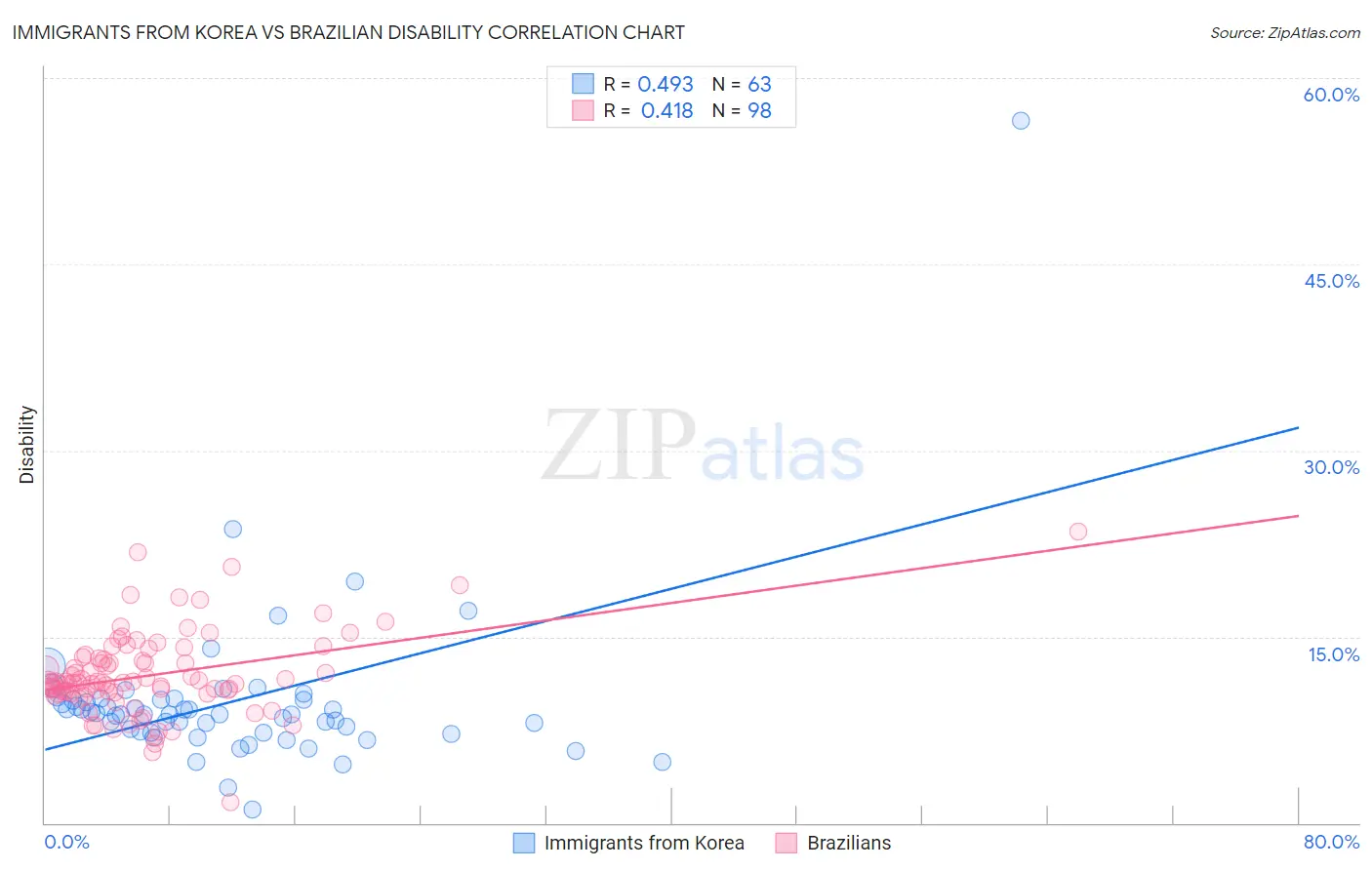 Immigrants from Korea vs Brazilian Disability