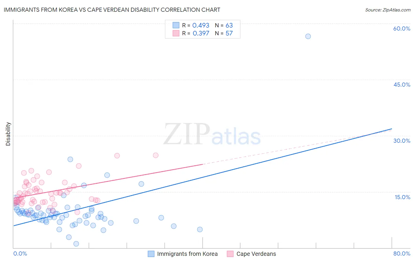 Immigrants from Korea vs Cape Verdean Disability