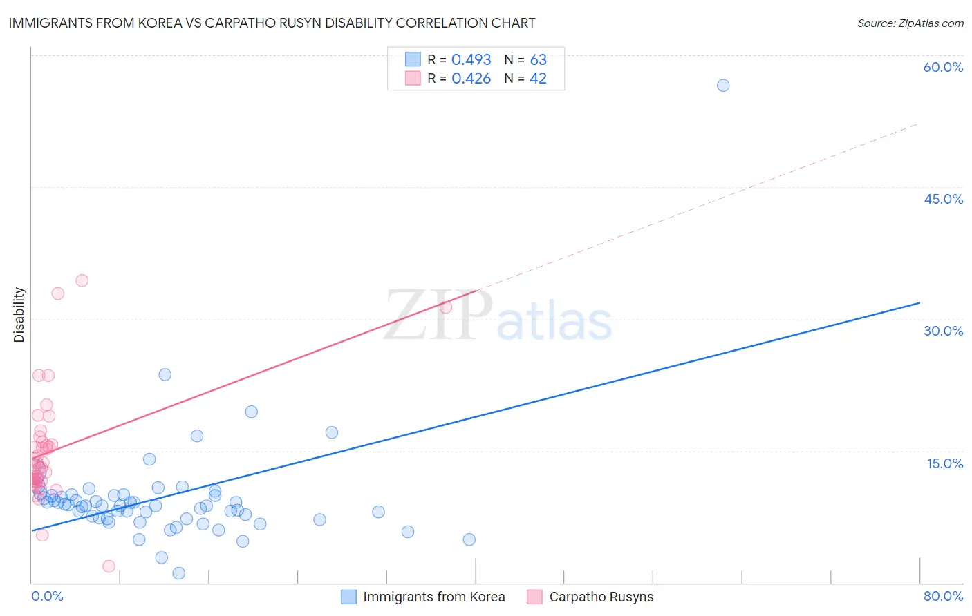 Immigrants from Korea vs Carpatho Rusyn Disability