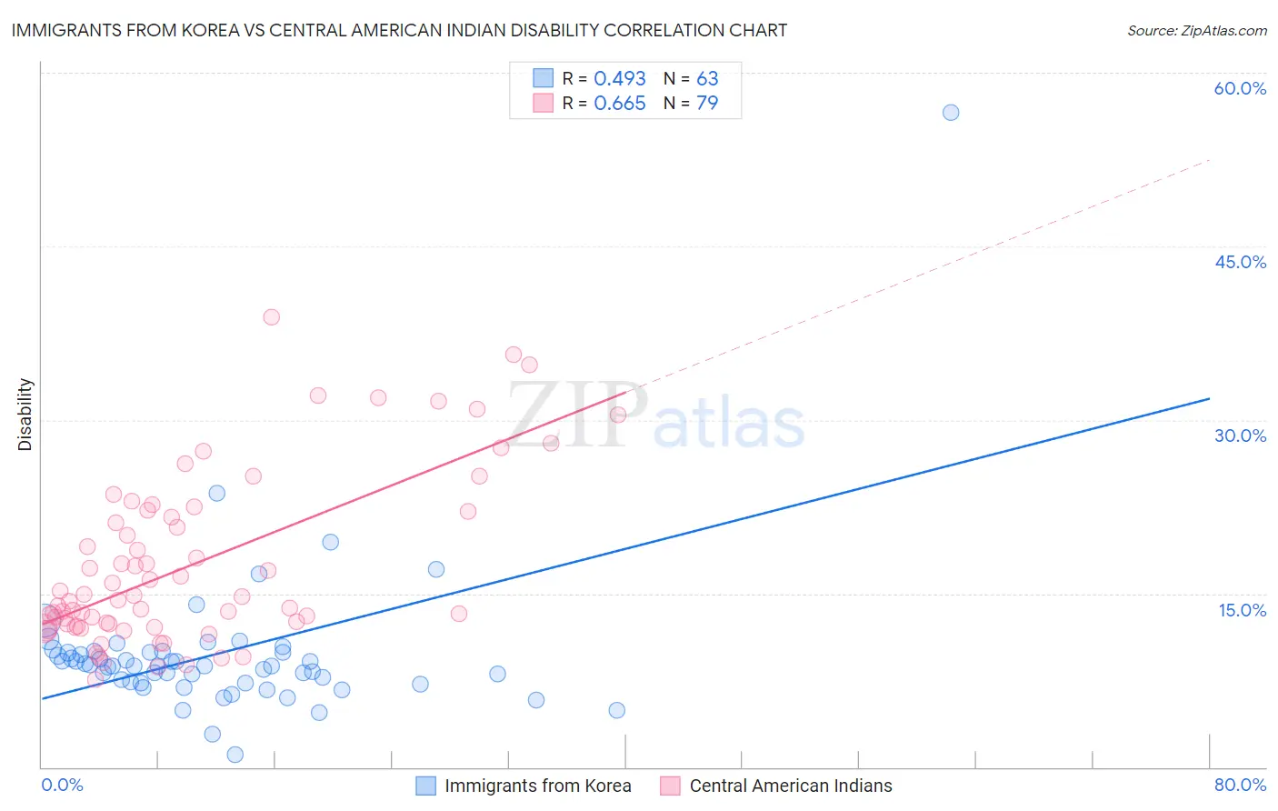 Immigrants from Korea vs Central American Indian Disability