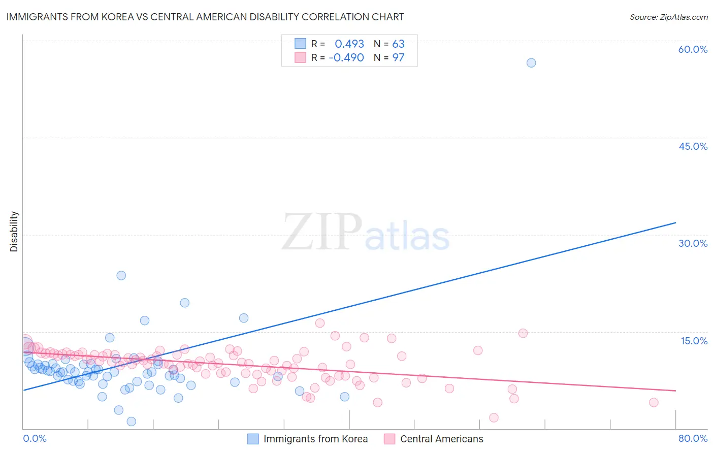 Immigrants from Korea vs Central American Disability