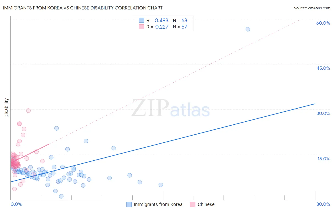 Immigrants from Korea vs Chinese Disability