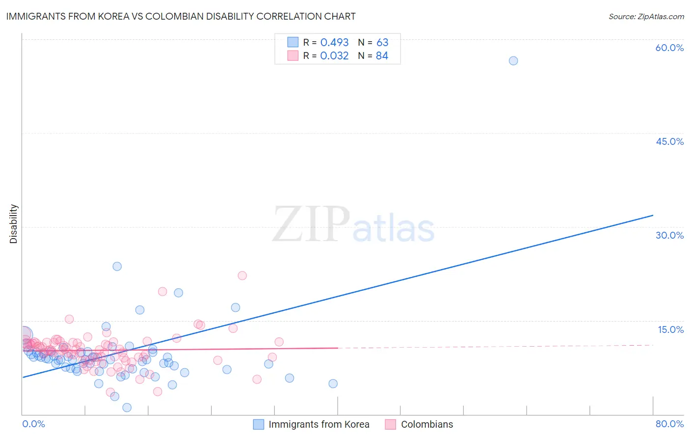 Immigrants from Korea vs Colombian Disability