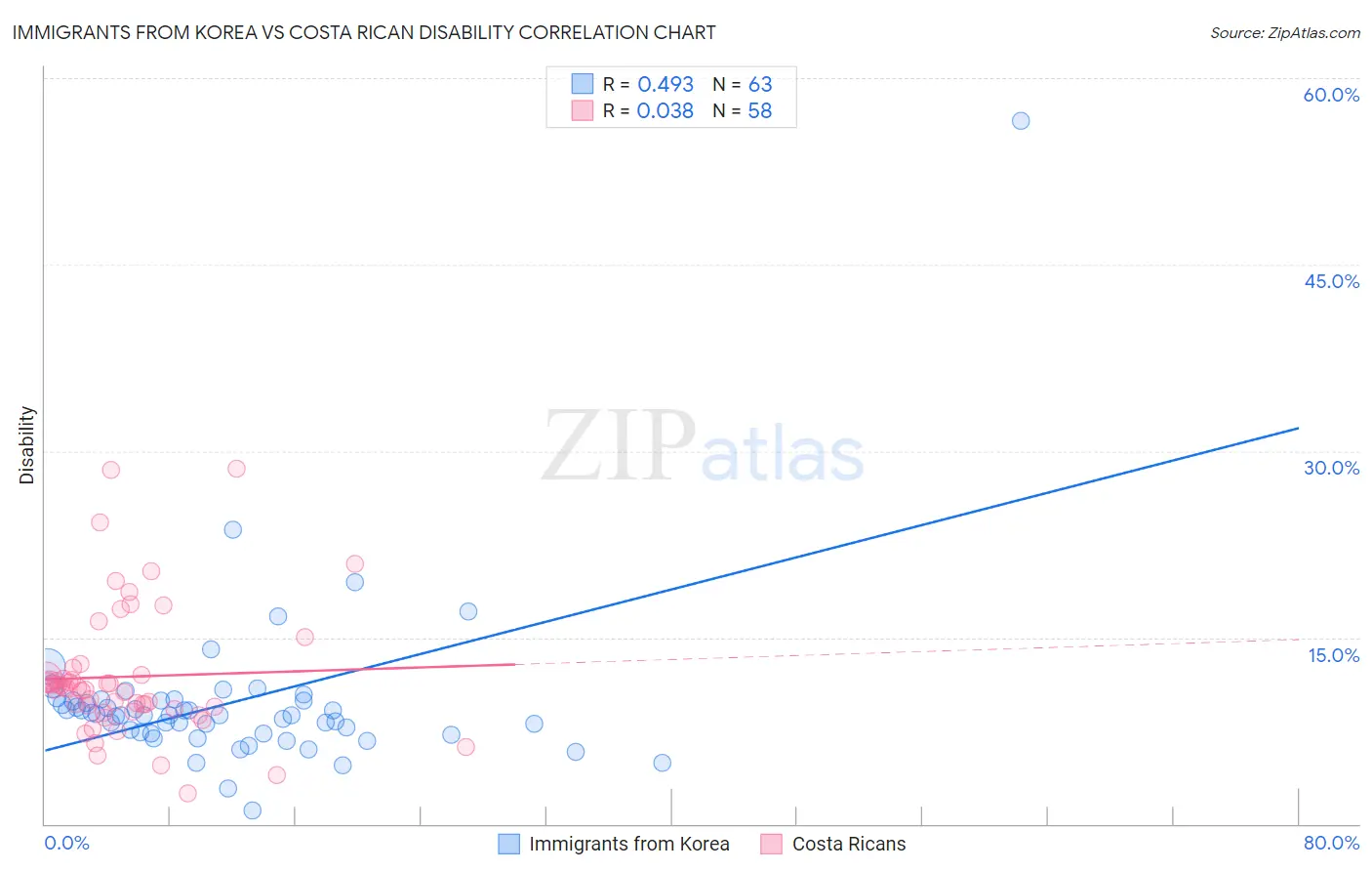 Immigrants from Korea vs Costa Rican Disability