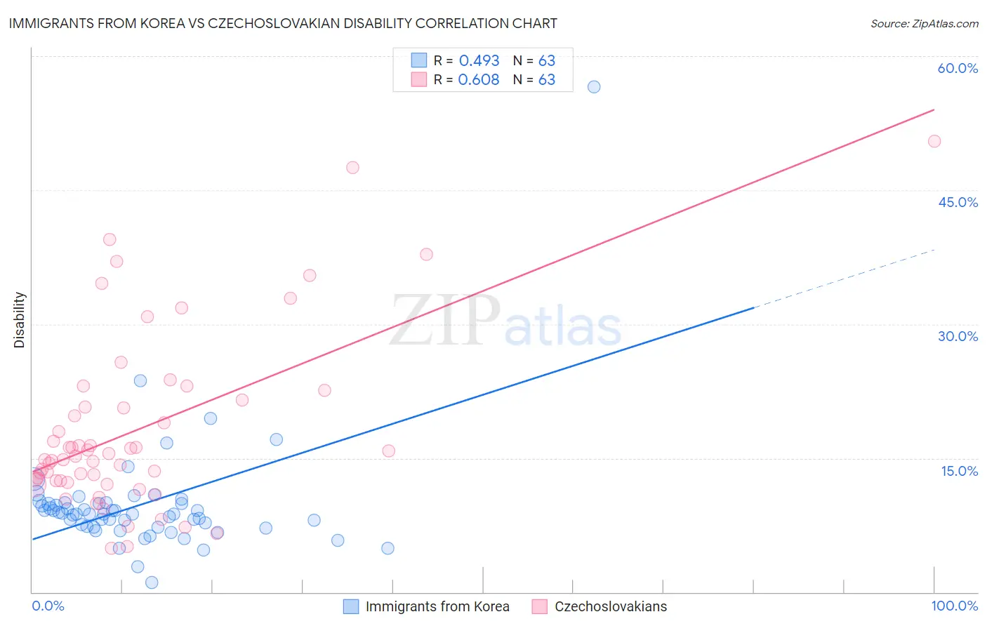 Immigrants from Korea vs Czechoslovakian Disability