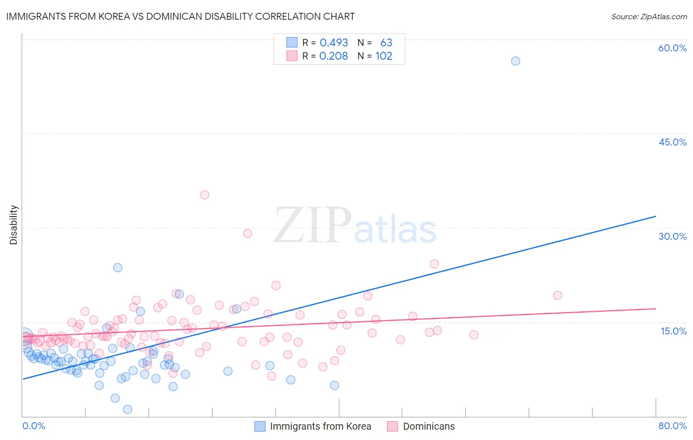 Immigrants from Korea vs Dominican Disability