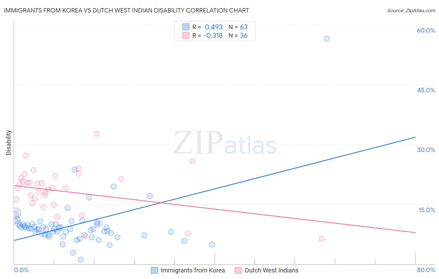 Immigrants from Korea vs Dutch West Indian Disability