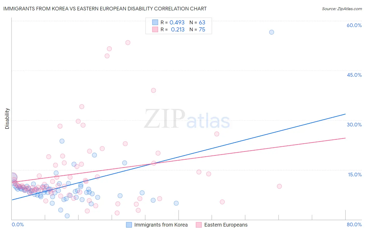 Immigrants from Korea vs Eastern European Disability