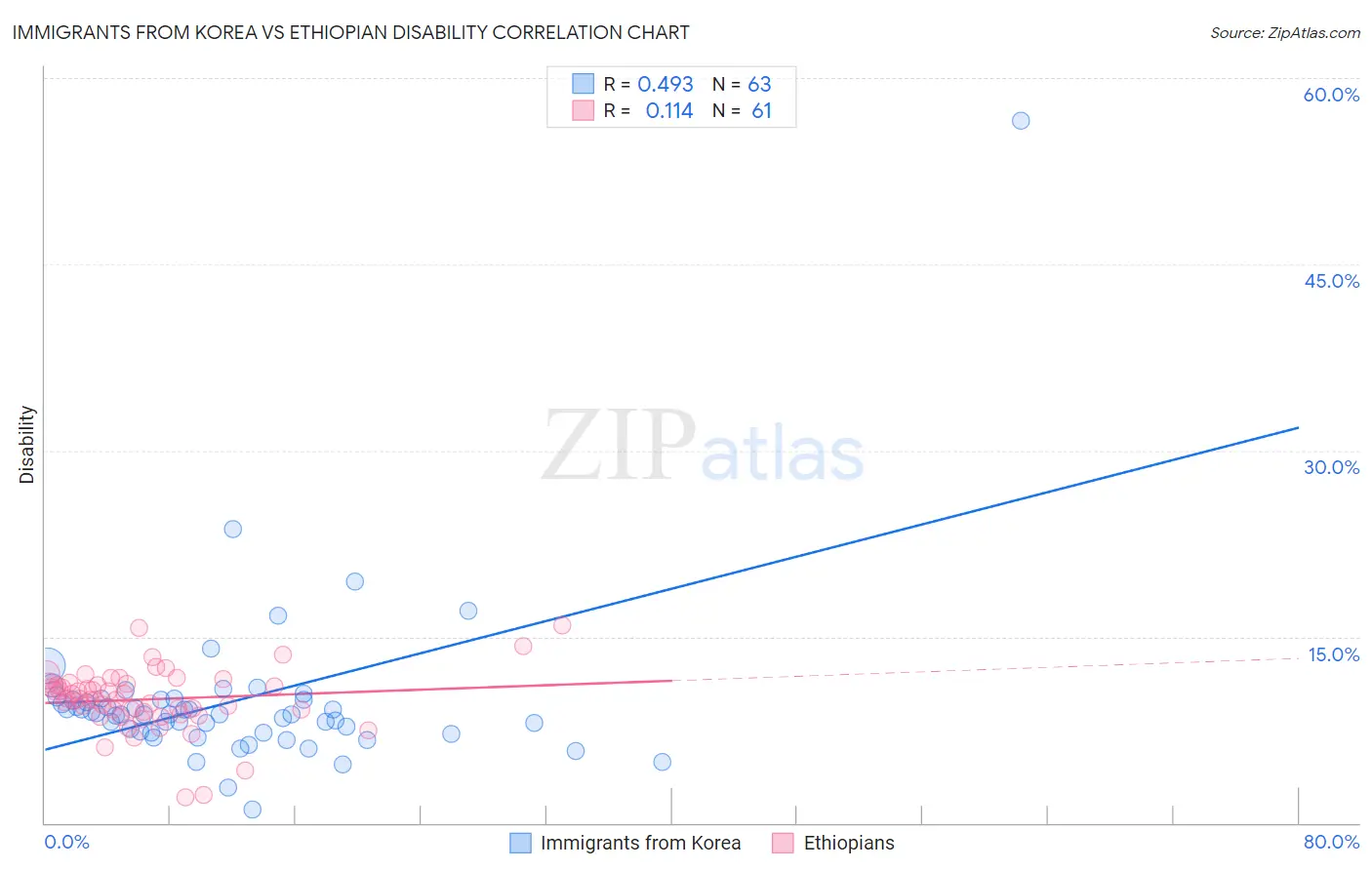 Immigrants from Korea vs Ethiopian Disability