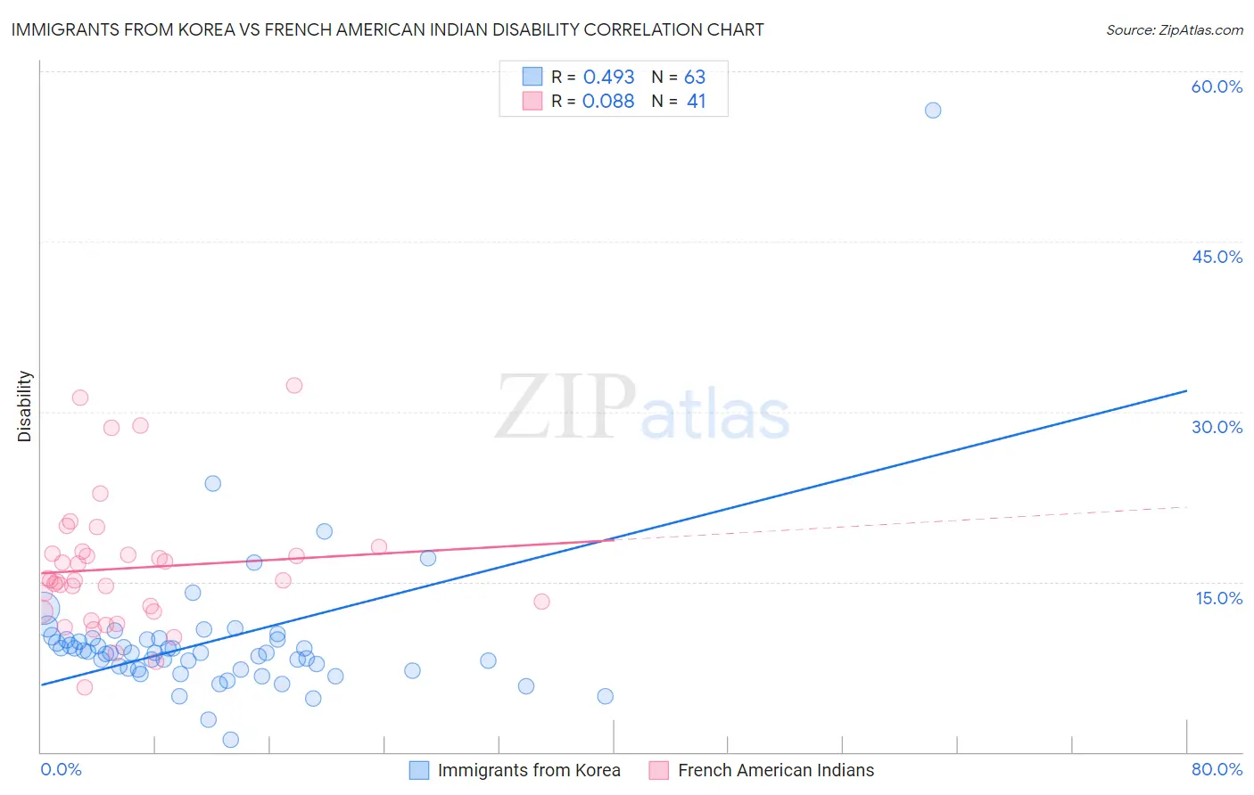 Immigrants from Korea vs French American Indian Disability