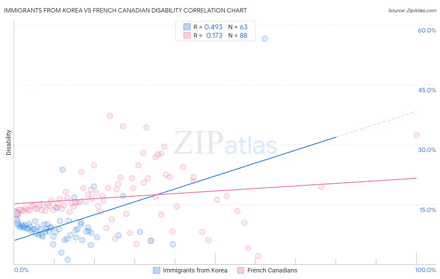Immigrants from Korea vs French Canadian Disability
