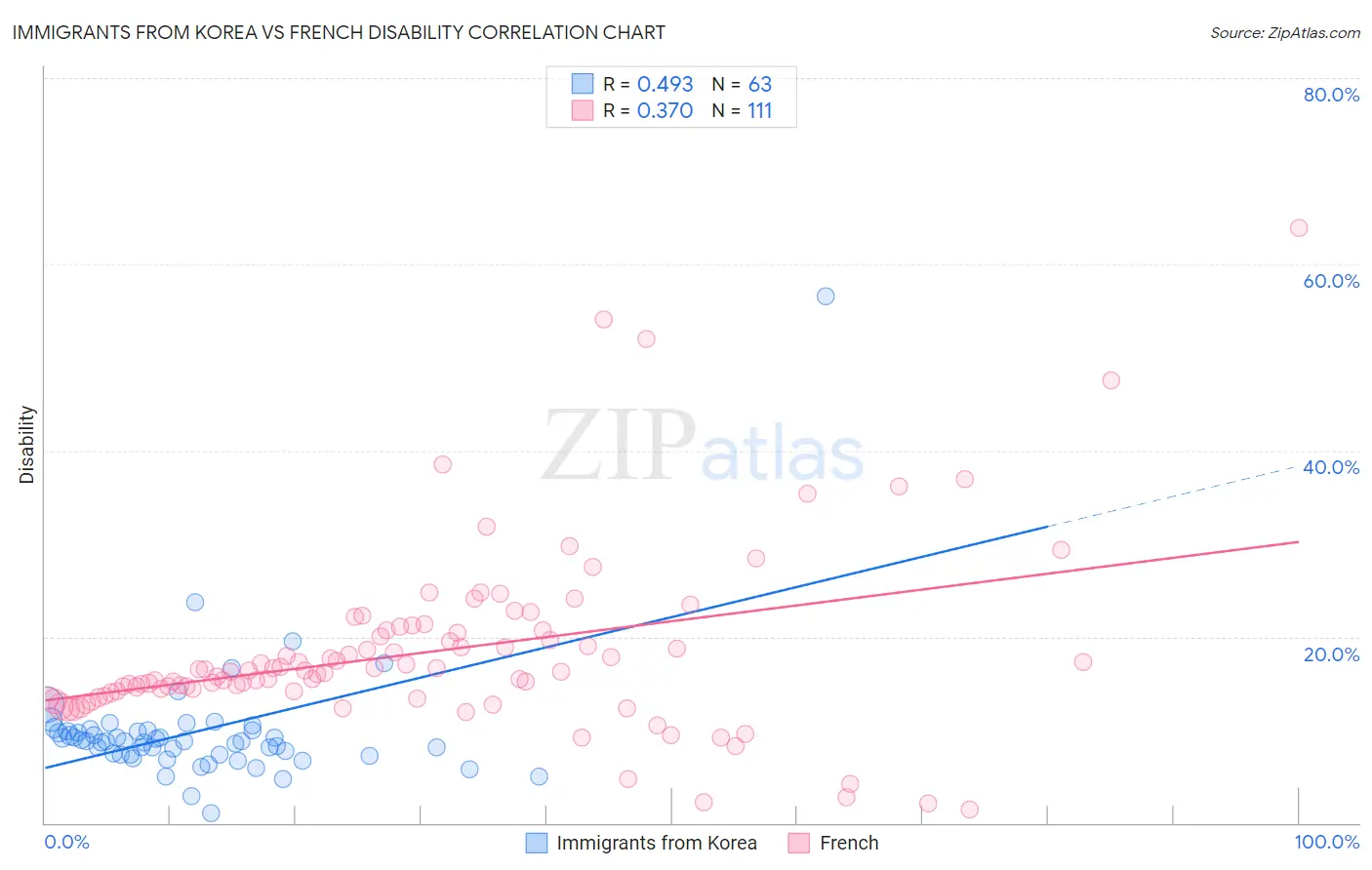 Immigrants from Korea vs French Disability