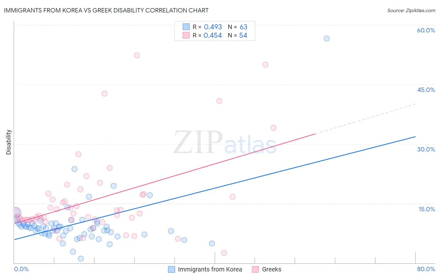 Immigrants from Korea vs Greek Disability