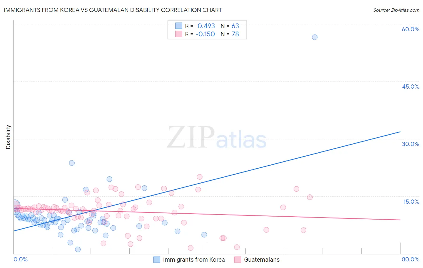 Immigrants from Korea vs Guatemalan Disability