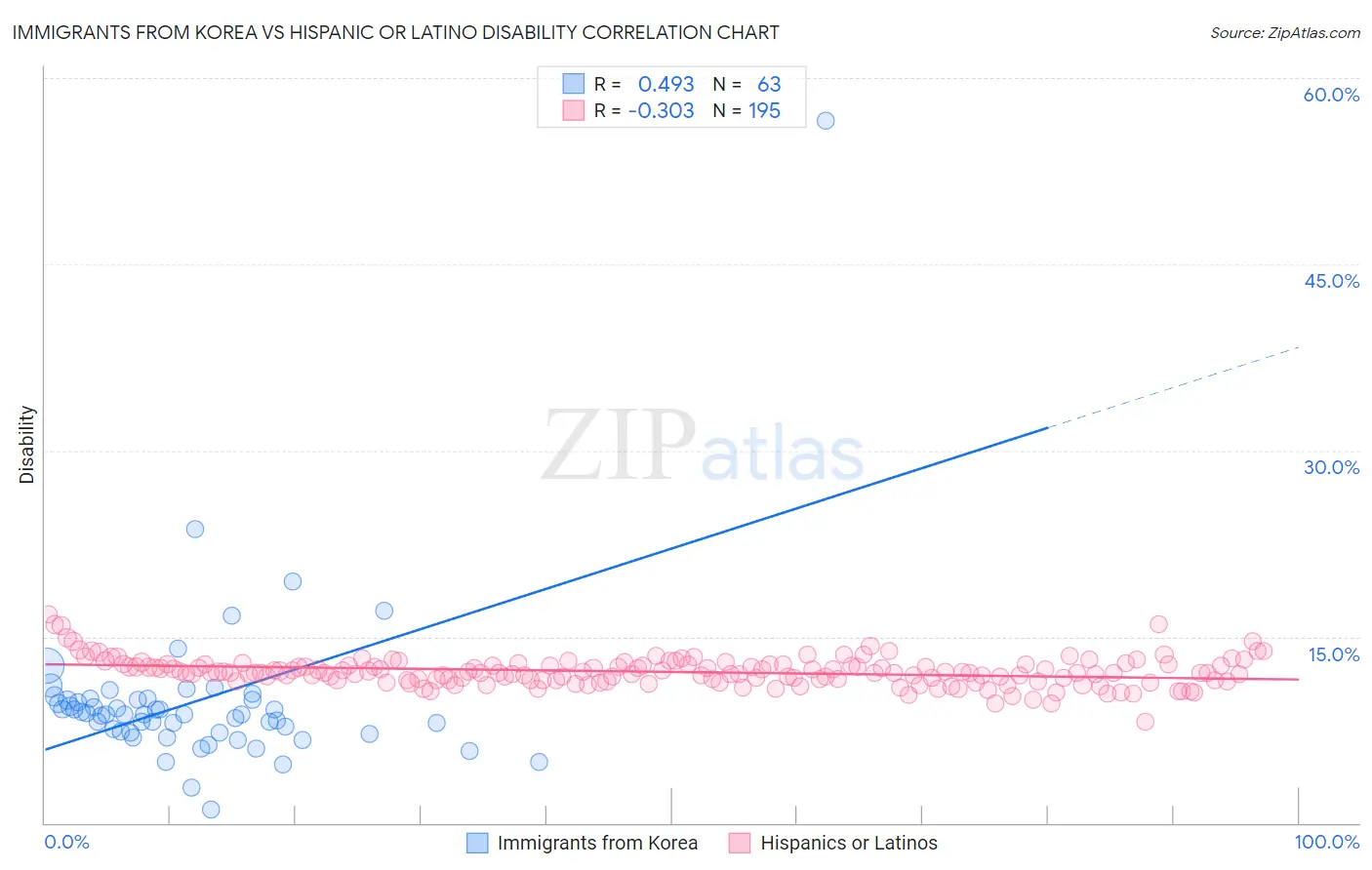 Immigrants from Korea vs Hispanic or Latino Disability