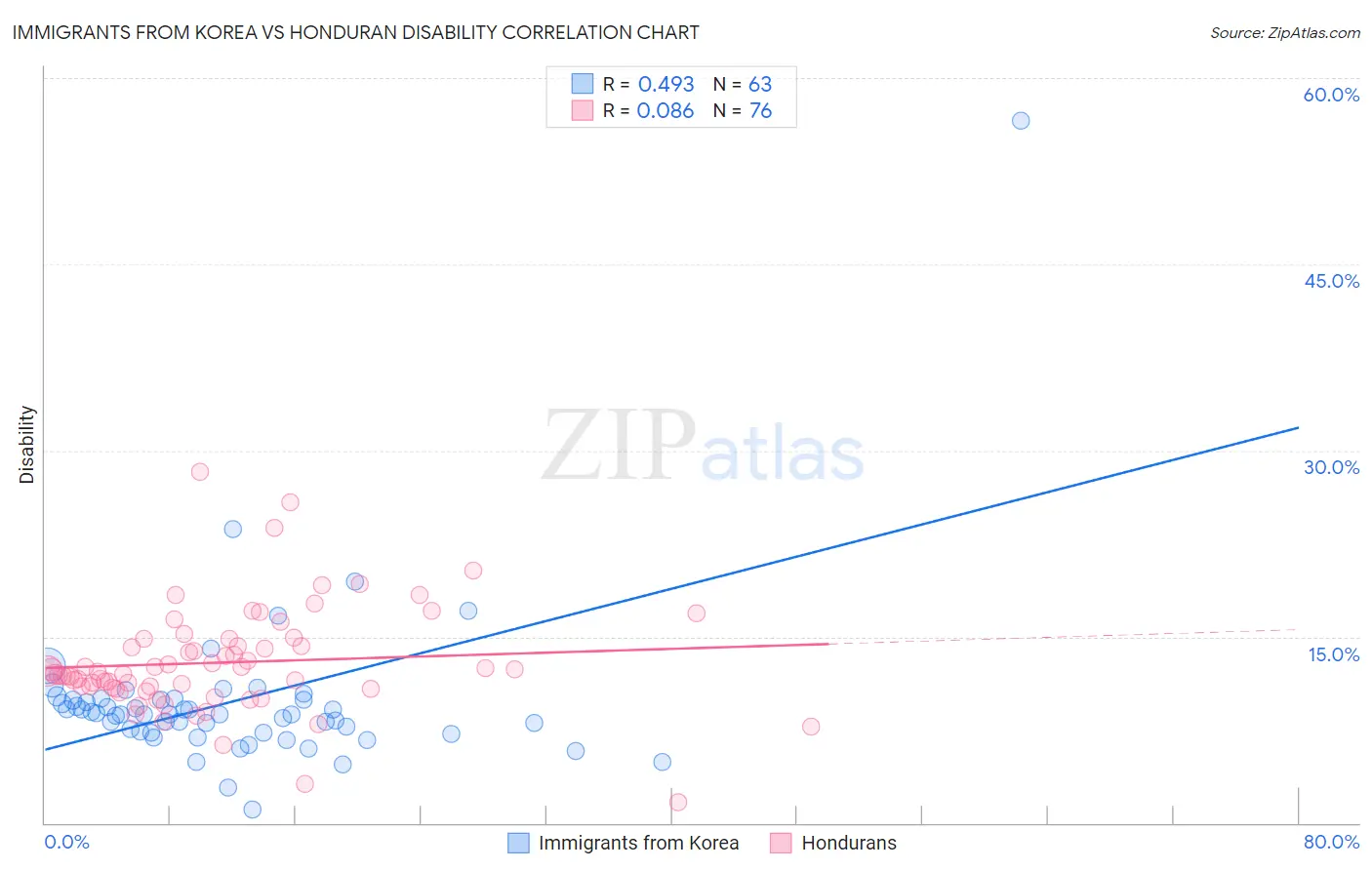 Immigrants from Korea vs Honduran Disability