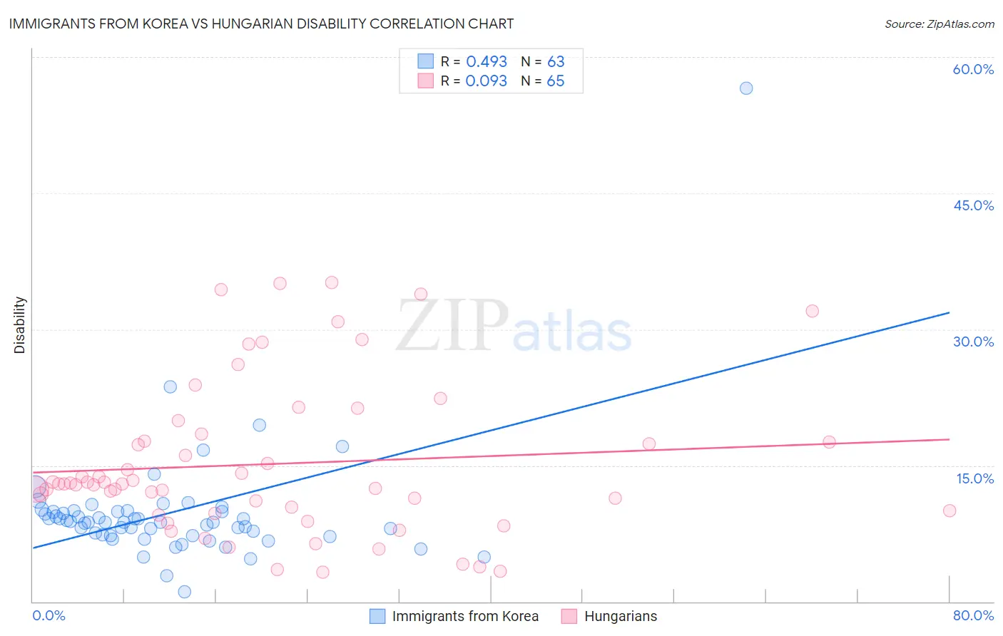 Immigrants from Korea vs Hungarian Disability