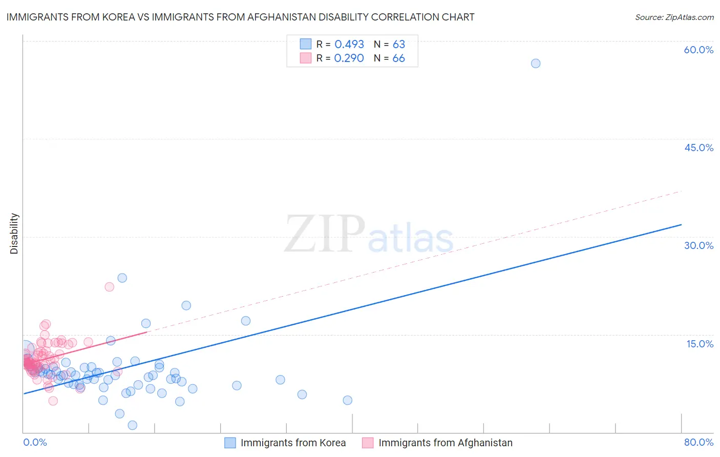 Immigrants from Korea vs Immigrants from Afghanistan Disability