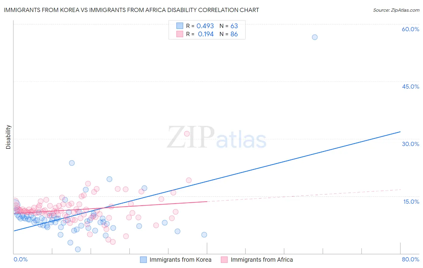 Immigrants from Korea vs Immigrants from Africa Disability